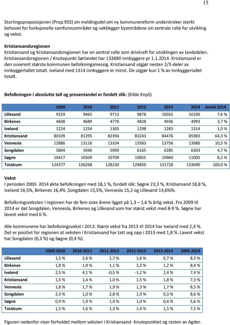 Kristiansandsregionen Kristiansand og Kristiansandsregionen har en sentral rolle som drivkraft for utviklingen av landsdelen. Kristiansandsregionen / Knutepunkt Sørlandet har 133690 innbyggere pr 1.1.2014.