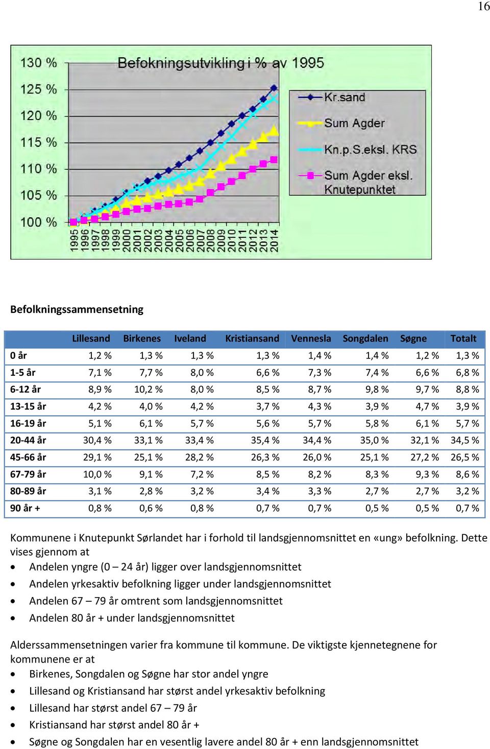 % 33,4 % 35,4 % 34,4 % 35,0 % 32,1 % 34,5 % 45-66 år 29,1 % 25,1 % 28,2 % 26,3 % 26,0 % 25,1 % 27,2 % 26,5 % 67-79 år 10,0 % 9,1 % 7,2 % 8,5 % 8,2 % 8,3 % 9,3 % 8,6 % 80-89 år 3,1 % 2,8 % 3,2 % 3,4 %