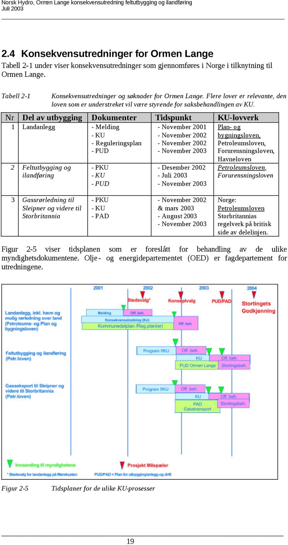 Nr Del av utbygging Dokumenter Tidspunkt KU-lovverk 1 Landanlegg - Melding - KU - Reguleringsplan - PUD 2 Feltutbygging og ilandføring - PKU - KU - PUD - November 2001 - November 2002 - November 2002