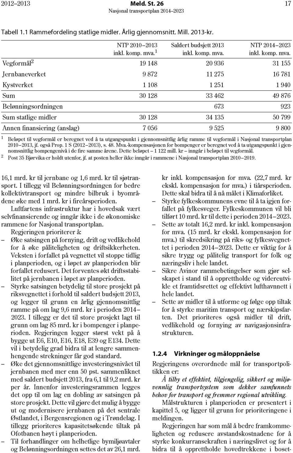 Vegformål 2 19 148 20 936 31 155 Jernbaneverket 9 872 11 275 16 781 Kystverket 1 108 1 251 1 940 Sum 30 128 33 462 49 876 Belønningsordningen 673 923 Sum statlige midler 30 128 34 135 50 799 Annen