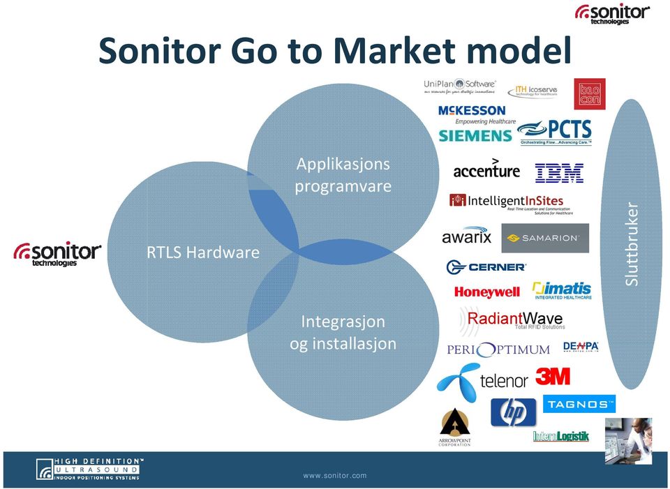 RTLS Hardware Sluttbruker