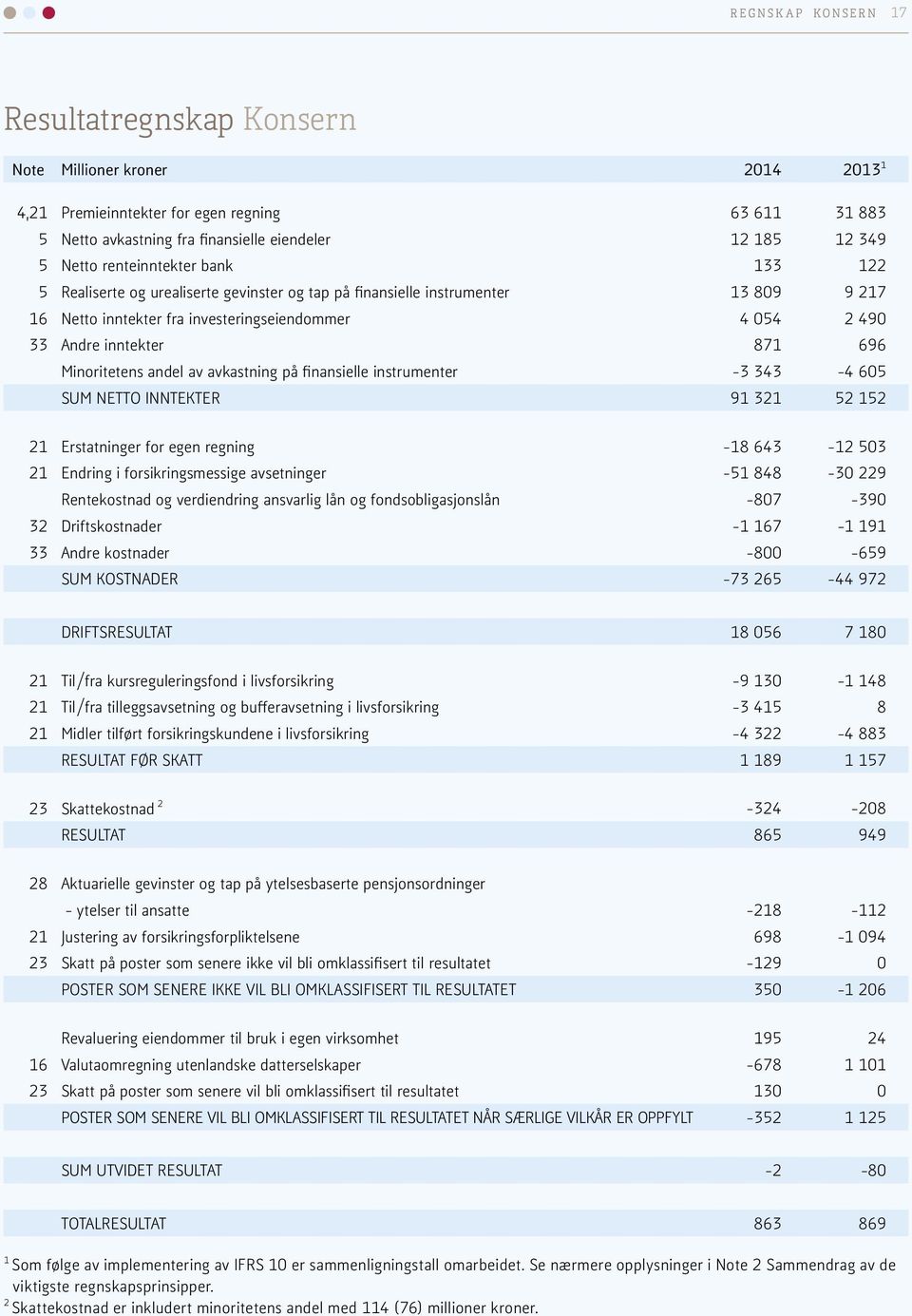 inntekter 871 696 Minoritetens andel av avkastning på finansielle instrumenter -3 343-4 605 SUM NETTO INNTEKTER 91 321 52 152 21 Erstatninger for egen regning -18 643-12 503 21 Endring i