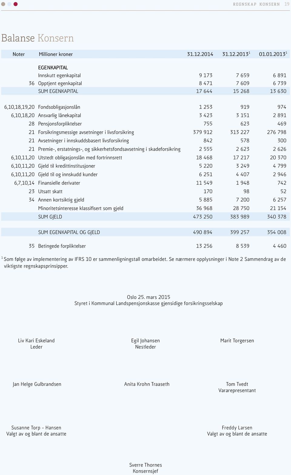 1 01.01.2013 1 EGENKAPITAL Innskutt egenkapital 9 173 7 659 6 891 36 Opptjent egenkapital 8 471 7 609 6 739 SUM EGENKAPITAL 17 644 15 268 13 630 6,10,18,19,20 Fondsobligasjonslån 1 253 919 974