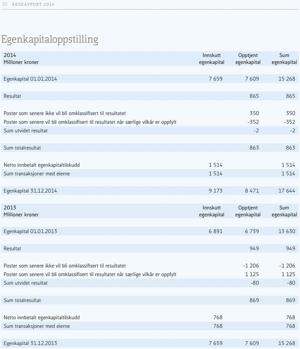 Innskutt Opptjent Sum Millioner kroner egenkapital egenkapital egenkapital Egenkapital 01.