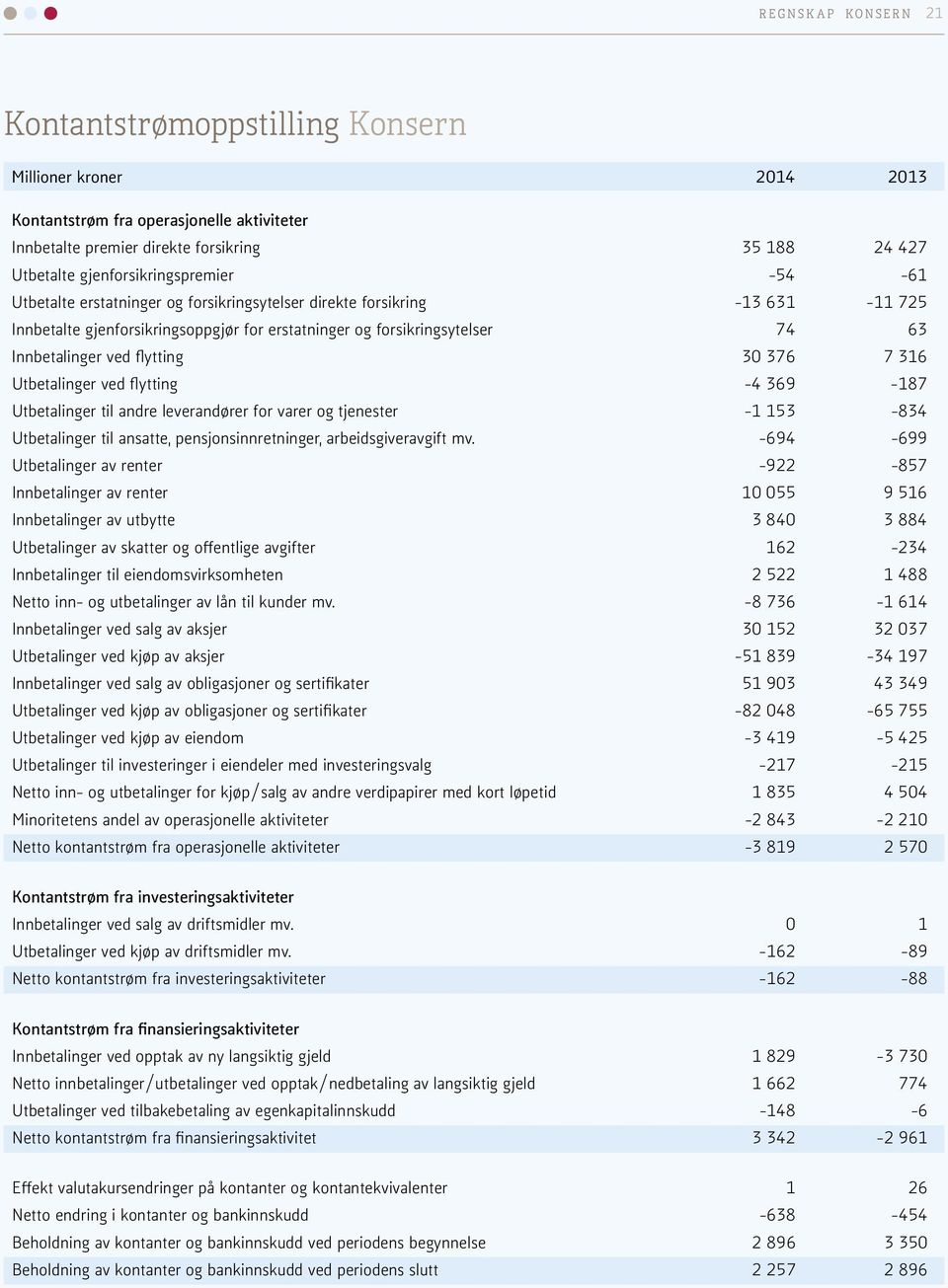 Innbetalinger ved flytting 30 376 7 316 Utbetalinger ved flytting -4 369-187 Utbetalinger til andre leverandører for varer og tjenester -1 153-834 Utbetalinger til ansatte, pensjonsinnretninger,