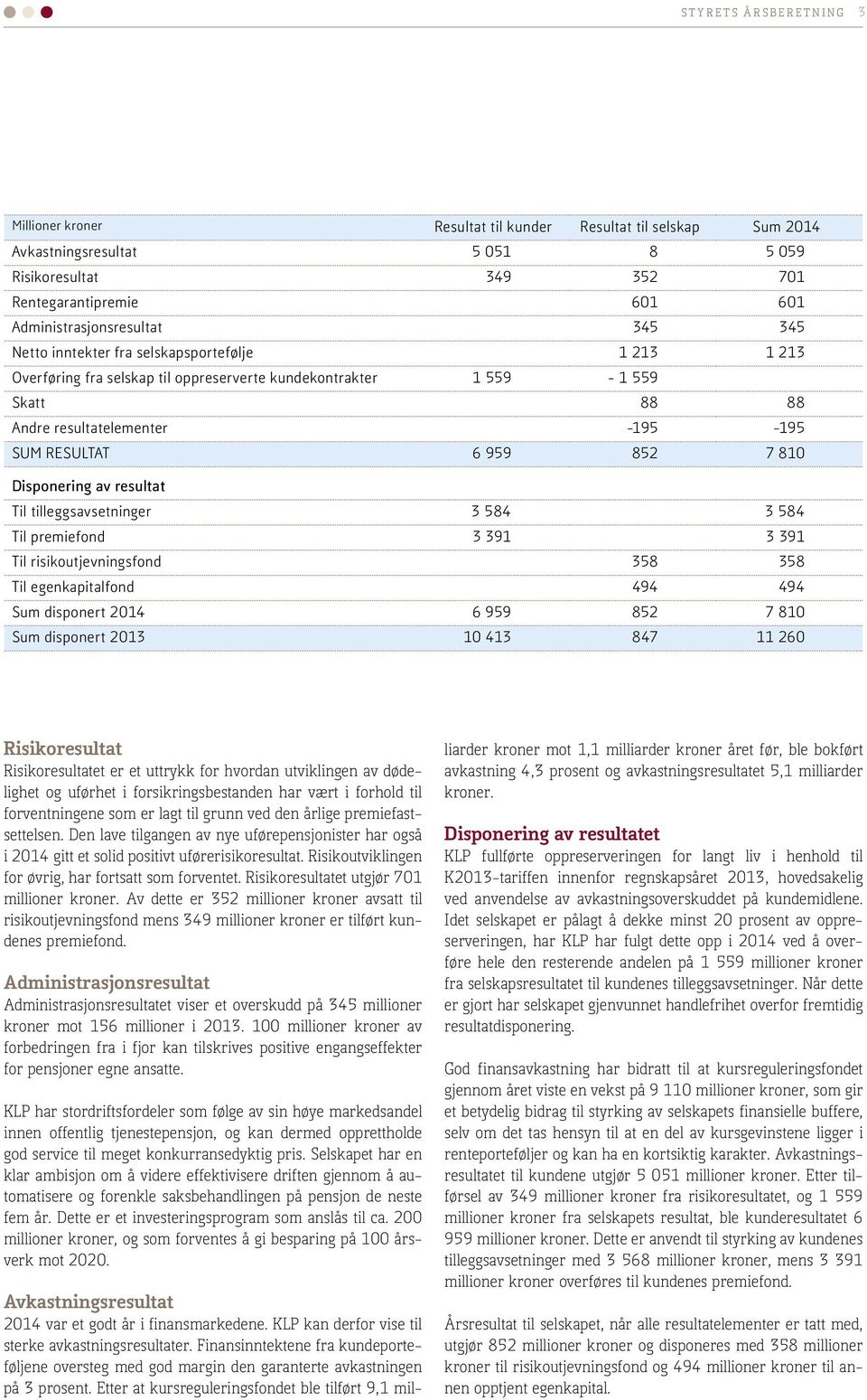 SUM RESULTAT 6 959 852 7 810 Disponering av resultat Til tilleggsavsetninger 3 584 3 584 Til premiefond 3 391 3 391 Til risikoutjevningsfond 358 358 Til egenkapitalfond 494 494 Sum disponert 2014 6