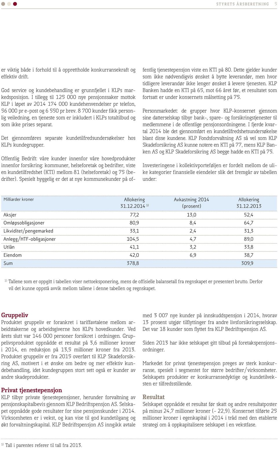 8 700 kunder fikk personlig veiledning, en tjeneste som er inkludert i KLPs totaltilbud og som ikke prises separat. Det gjennomføres separate kundetilfredsundersøkelser hos KLPs kundegrupper.