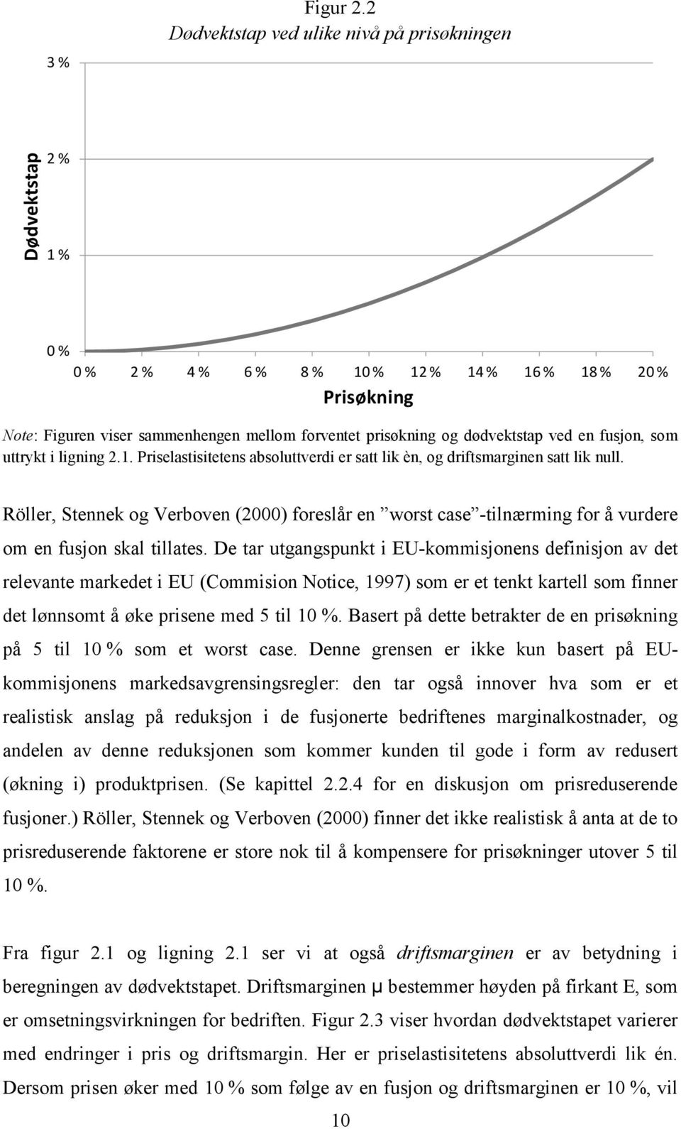 dødvektstap ved en fusjon, som uttrykt i ligning 2.1. Priselastisitetens absoluttverdi er satt lik èn, og driftsmarginen satt lik null.