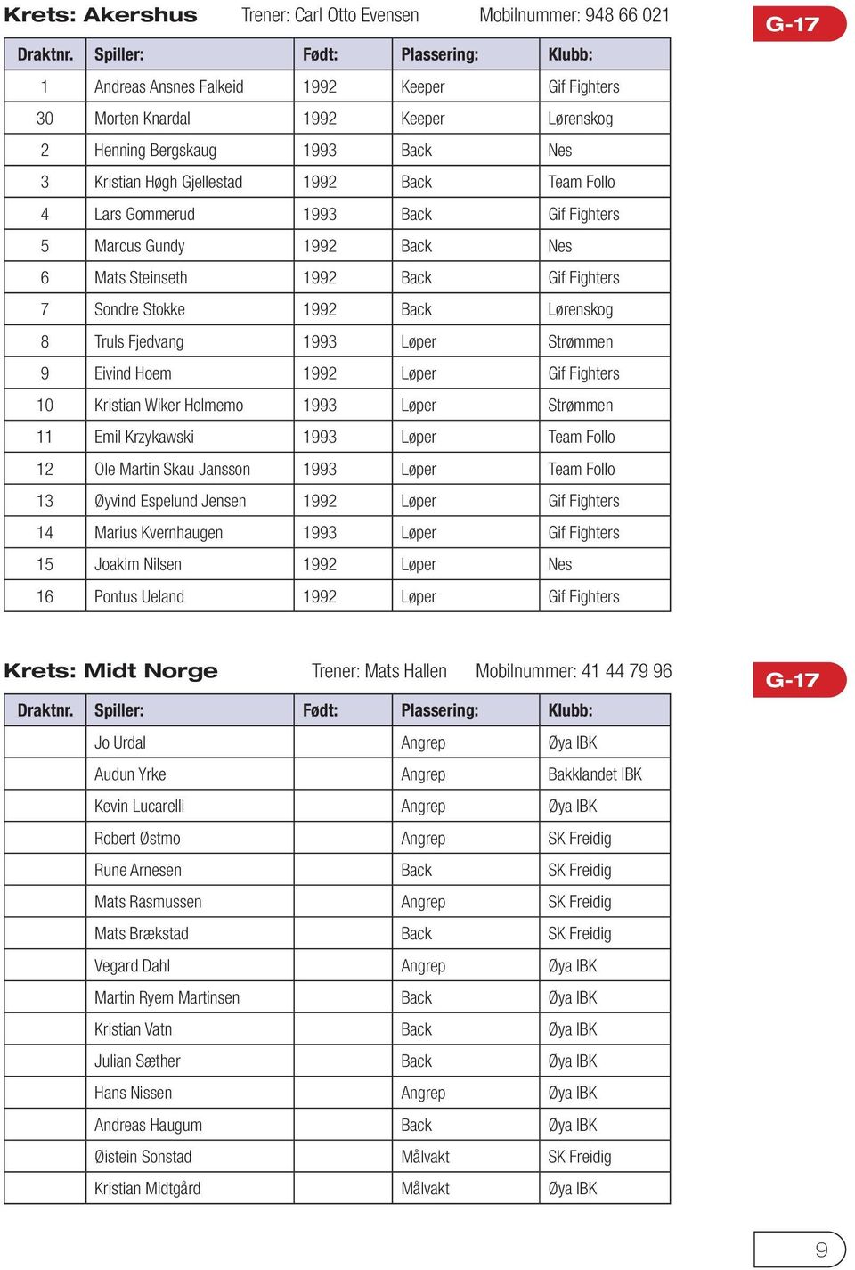 Fjedvang 1993 Løper Strømmen 9 Eivind Hoem 1992 Løper Gif Fighters 10 Kristian Wiker Holmemo 1993 Løper Strømmen 11 Emil Krzykawski 1993 Løper Team Follo 12 Ole Martin Skau Jansson 1993 Løper Team