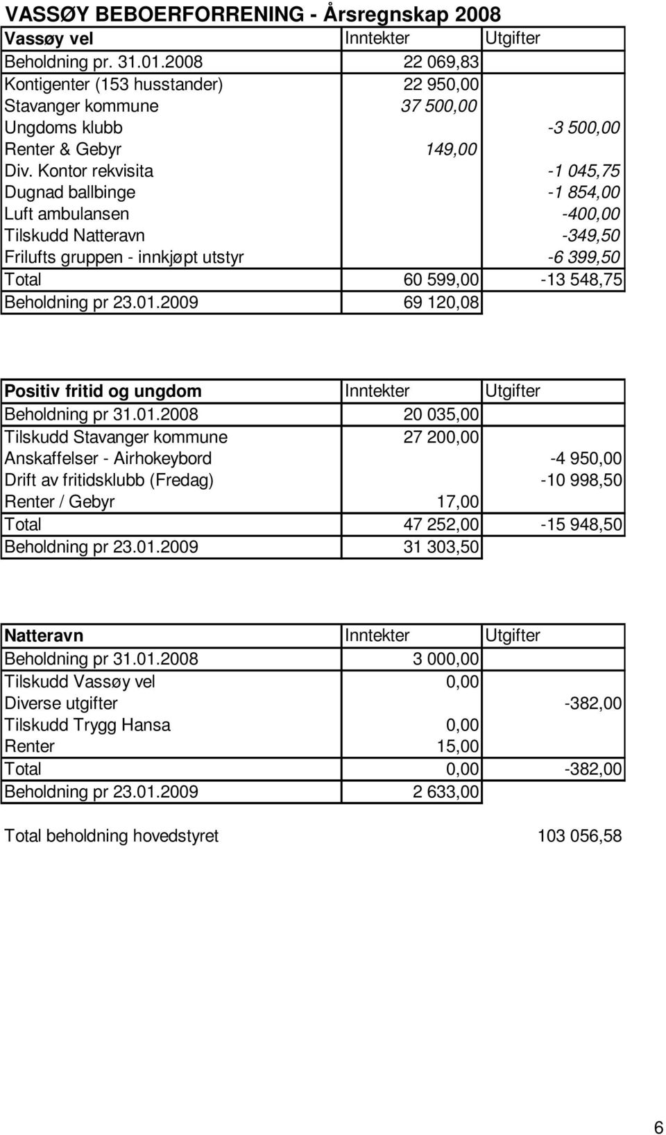 Kontor rekvisita -1 045,75 Dugnad ballbinge -1 854,00 Luft ambulansen -400,00 Tilskudd Natteravn -349,50 Frilufts gruppen - innkjøpt utstyr -6 399,50 Total 60 599,00-13 548,75 Beholdning pr 23.01.