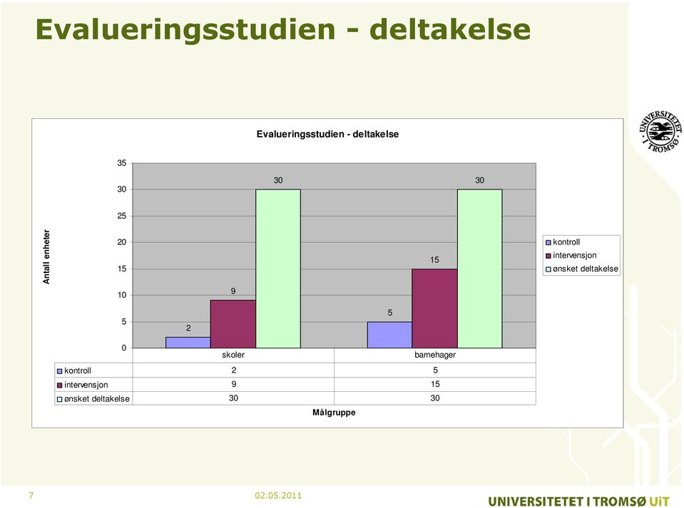 kontroll intervensjon ønsket deltakelse 5 2 5 0 skoler