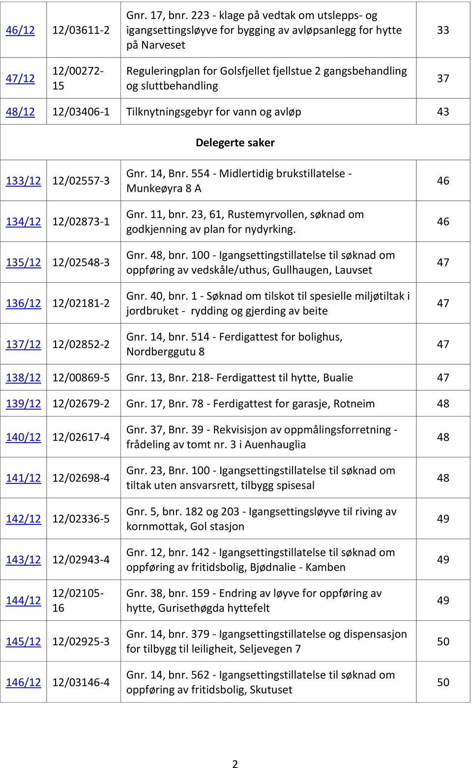 sluttbehandling 37 48/12 12/03406-1 Tilknytningsgebyr for vann og avløp 43 Delegerte saker 133/12 12/02557-3 134/12 12/02873-1 135/12 12/02548-3 136/12 12/02181-2 137/12 12/02852-2 Gnr. 14, Bnr.