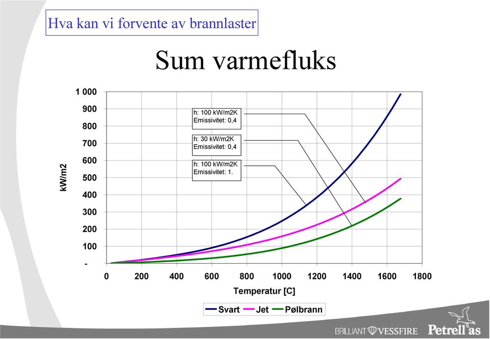 h: 30 kw/m2k Emissivitet: 0,4 h: 100 kw/m2k Emissivitet: 1.