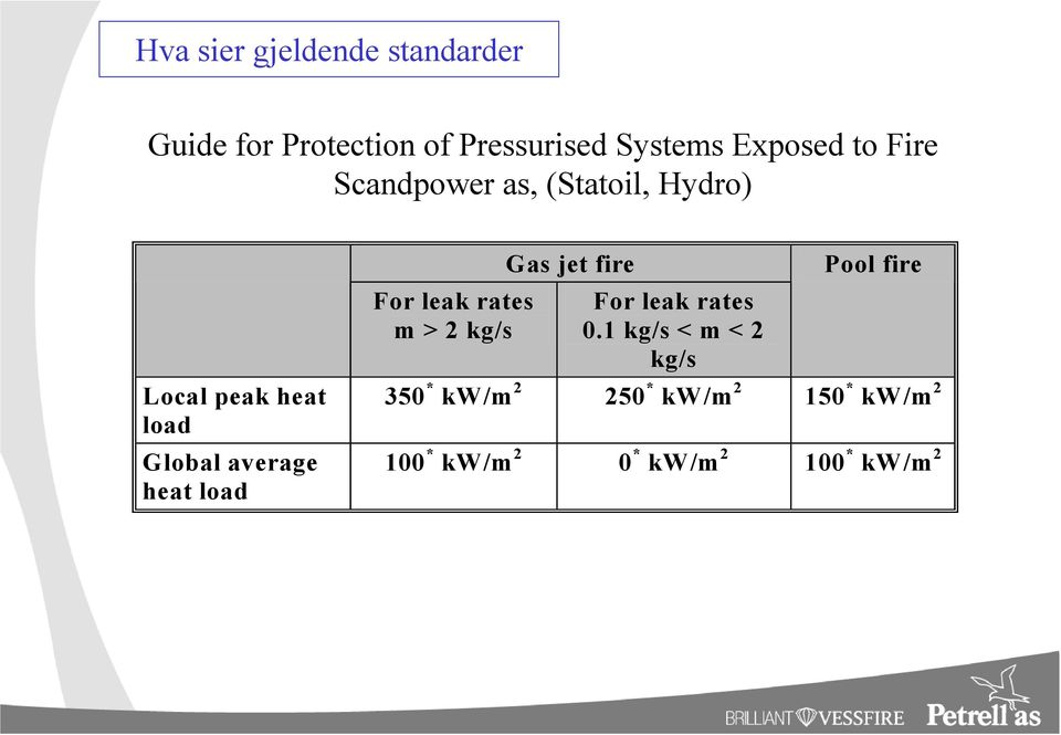 load For leak rates m > 2 kg/s Gas jet fire For leak rates 0.