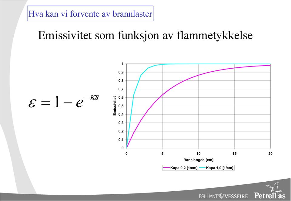 Emissivitet 0,7 0,6 0,5 0,4 0,3 0,2 0,1 0 0 5 10