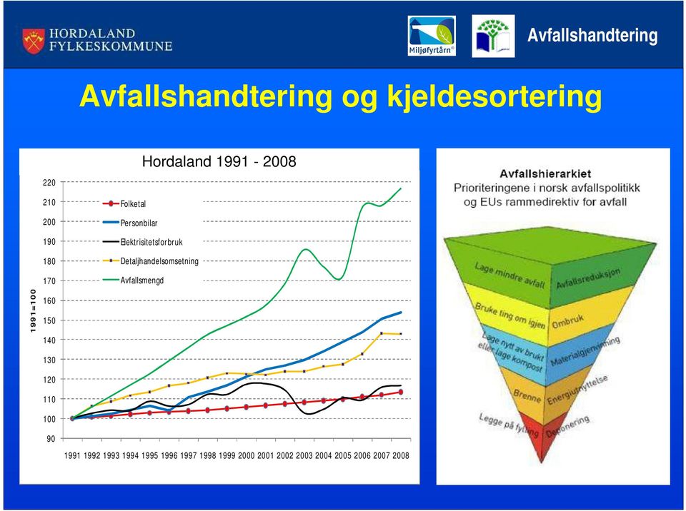 Personbilar Elektrisitetsforbruk Detaljhandelsomsetning Avfallsmengd 1991