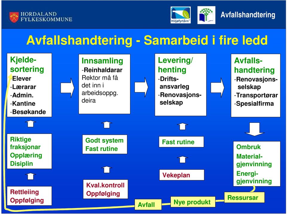 deira Levering/ henting -Driftsansvarleg -Renovasjonsselskap Avfallshandtering -Renovasjonsselskap -Transportørar -Spesialfirma