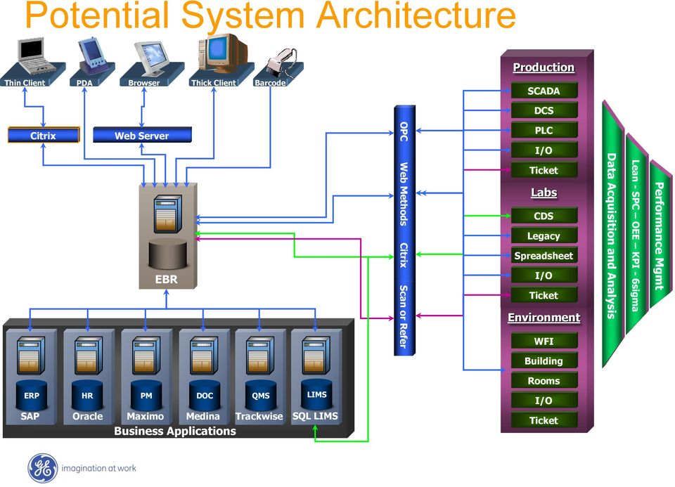 Environment WFI Data Acquisition and Analysis Lean - SPC OEE KPI - 6sigma Performance Mgmt Building Rooms