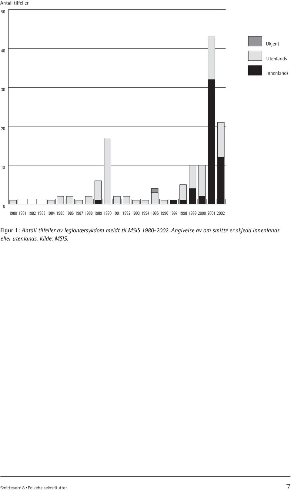 Figur 1: Antall tilfeller av legionærsykdom meldt til MSIS 1980-2002.