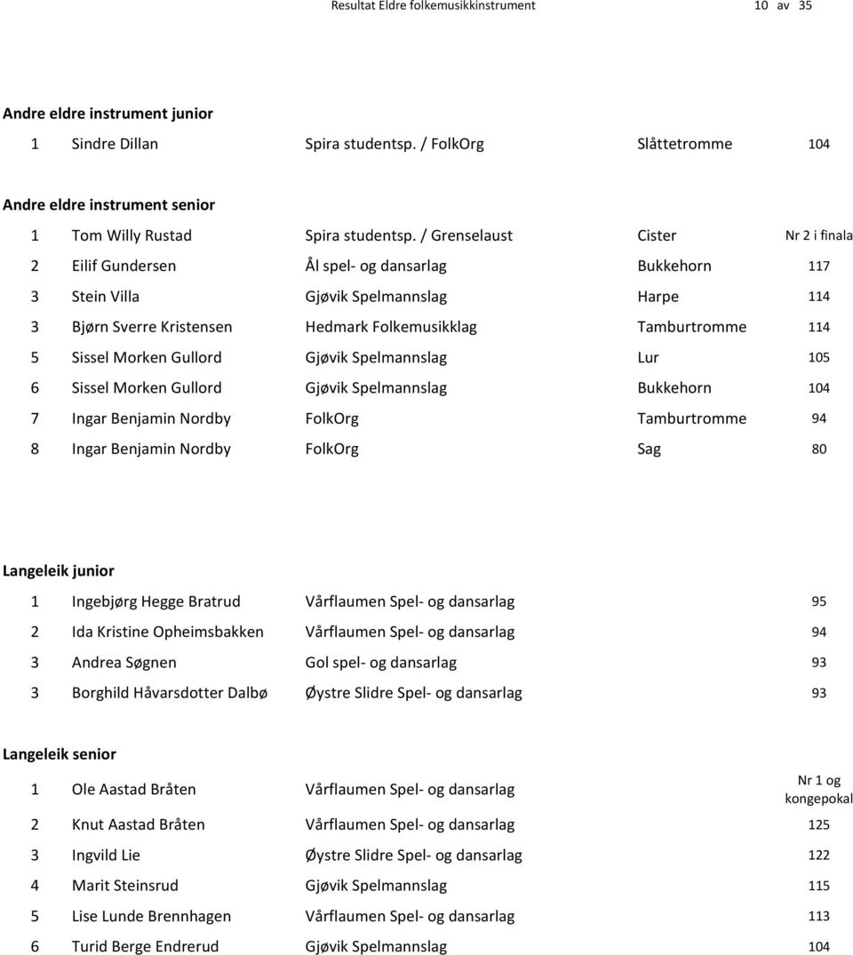 / Grenselaust Cister Nr 2 i finala 2 Eilif Gundersen Ål spel- og dansarlag Bukkehorn 117 3 Stein Villa Gjøvik Spelmannslag Harpe 114 3 Bjørn Sverre Kristensen Hedmark Folkemusikklag Tamburtromme 114