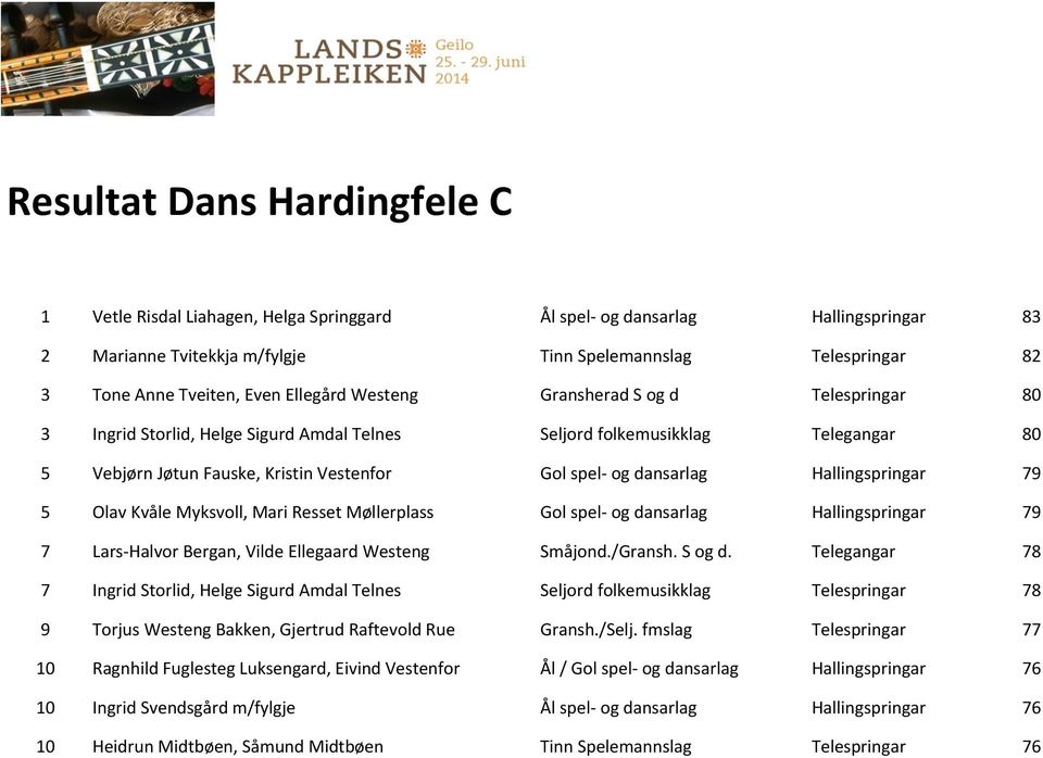 dansarlag Hallingspringar 79 5 Olav Kvåle Myksvoll, Mari Resset Møllerplass Gol spel- og dansarlag Hallingspringar 79 7 Lars- Halvor Bergan, Vilde Ellegaard Westeng Småjond./Gransh. S og d.