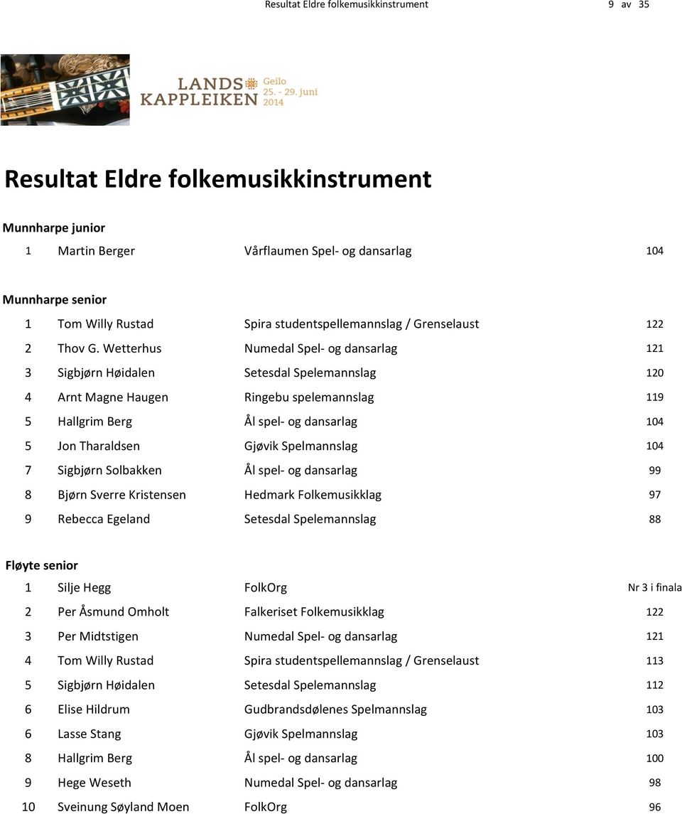 Wetterhus Numedal Spel- og dansarlag 121 3 Sigbjørn Høidalen Setesdal Spelemannslag 120 4 Arnt Magne Haugen Ringebu spelemannslag 119 5 Hallgrim Berg Ål spel- og dansarlag 104 5 Jon Tharaldsen Gjøvik