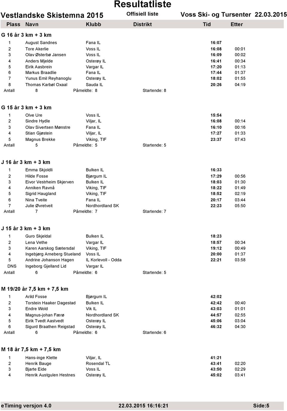 Voss IL 15:54 2 Sindre Hydle Viljar, IL 16:08 00:14 3 Olav Sivertsen Mønstre Fana IL 16:10 00:16 4 Stian Gjøstein Viljar, IL 17:27 01:33 5 Magnus Brekke Viking, TIF 23:37 07:43 Antall 5 Påmeldte: 5