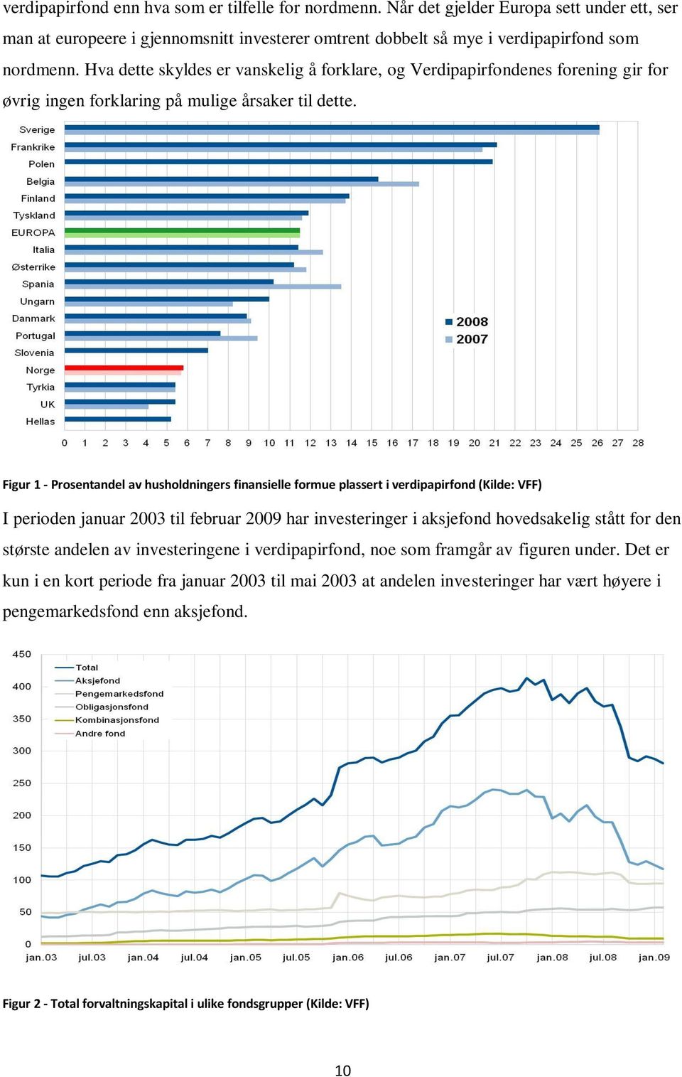 Figur 1 - Prosentandel av husholdningers finansielle formue plassert i verdipapirfond (Kilde: VFF) I perioden januar 2003 til februar 2009 har investeringer i aksjefond hovedsakelig stått for den