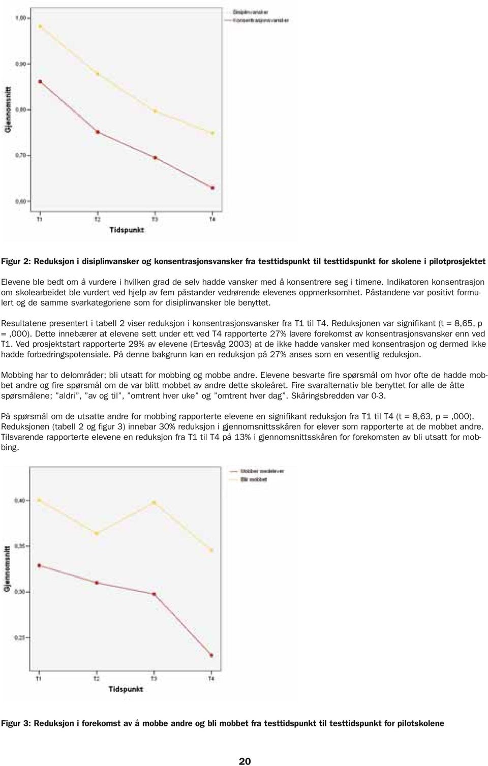 Påstandene var positivt formulert og de samme svarkategoriene som for disiplinvansker ble benyttet. Resultatene presentert i tabell 2 viser reduksjon i konsentrasjonsvansker fra T1 til T4.