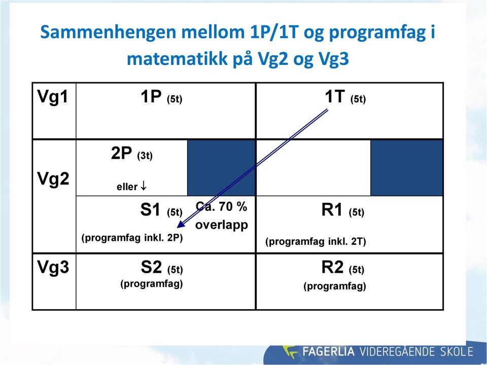 (programfag inkl. 2P) Ca.