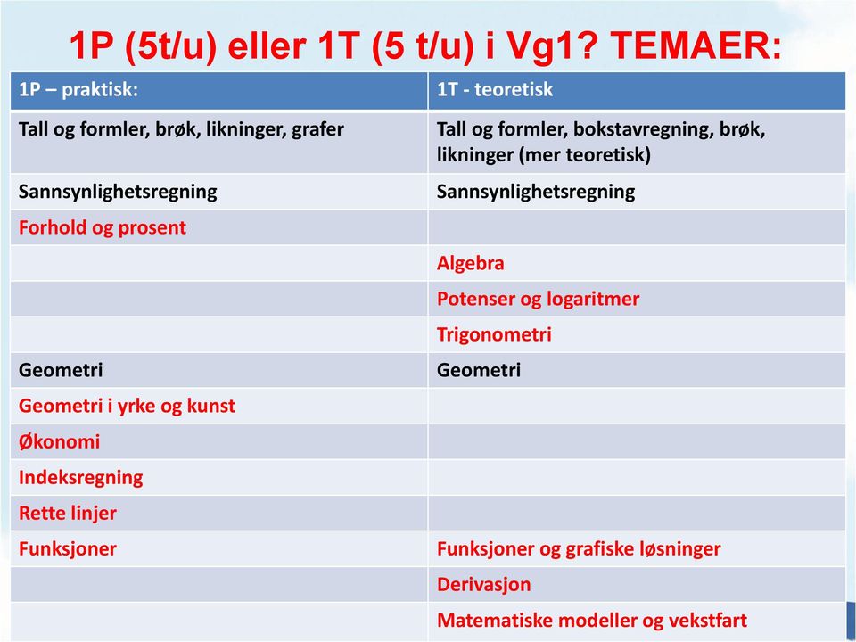 prosent Geometri Geometri i yrke og kunst Økonomi Indeksregning Rette linjer Funksjoner Tall og formler,