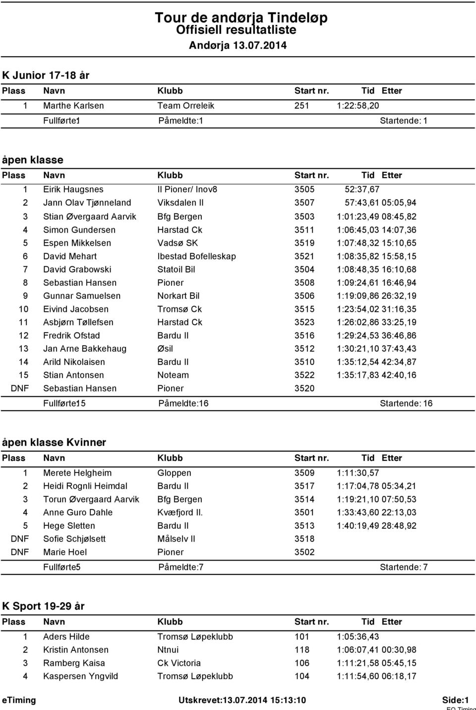 57:43,6 05:05,94 3 Stian Øvergaard Aarvik Bfg Bergen 3503 :0:23,49 08:45,82 4 Simon Gundersen 35 :06:45,03 4:07,36 5 Espen Mikkelsen Vadsø SK 359 :07:48,32 5:0,65 6 David Mehart Ibestad Bofelleskap