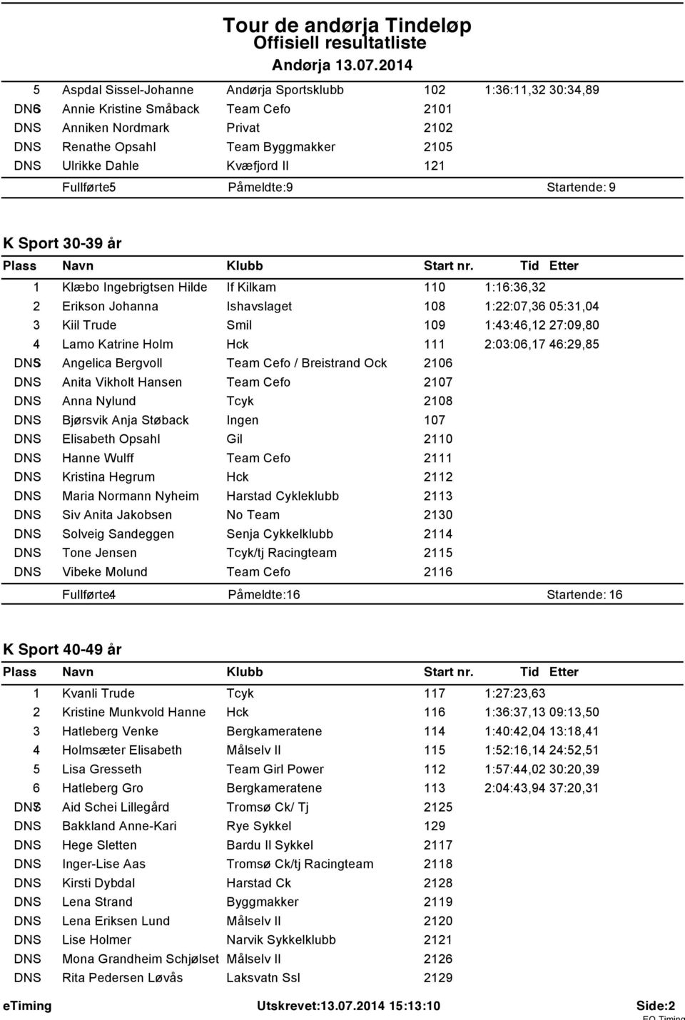 2 Fullførte: 5 Påmeldte: 9 Startende: 9 K Sport 30-39 år Klæbo Ingebrigtsen Hilde If Kilkam 0 :6:36,32 2 Erikson Johanna Ishavslaget 08 :22:07,36 05:3,04 3 Kiil Trude Smil 09 :43:46,2 27:09,80 4 Lamo