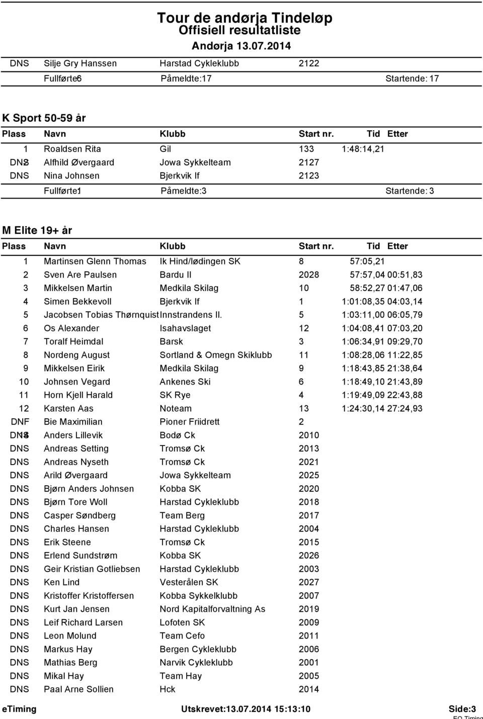 Bjerkvik If 223 Fullførte: Påmeldte: 3 Startende: 3 M Elite 9+ år Martinsen Glenn Thomas Ik Hind/lødingen SK 8 57:05,2 2 Sven Are Paulsen Bardu Il 2028 57:57,04 00:5,83 3 Mikkelsen Martin Medkila