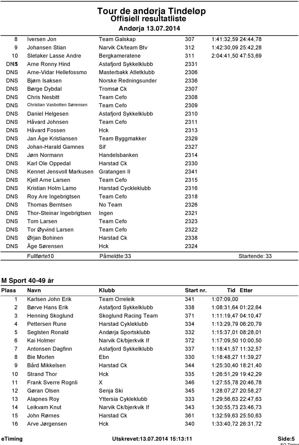 Sykkelklubb 233 DNS Arne-Vidar Hellefossmo Masterbakk Atletklubb 2306 DNS Bjørn Isaksen Norske Redningsunder 2336 DNS Børge Dybdal 2307 DNS Chris Nesbitt 2308 DNS Christian Vasbotten Sørensen 2309