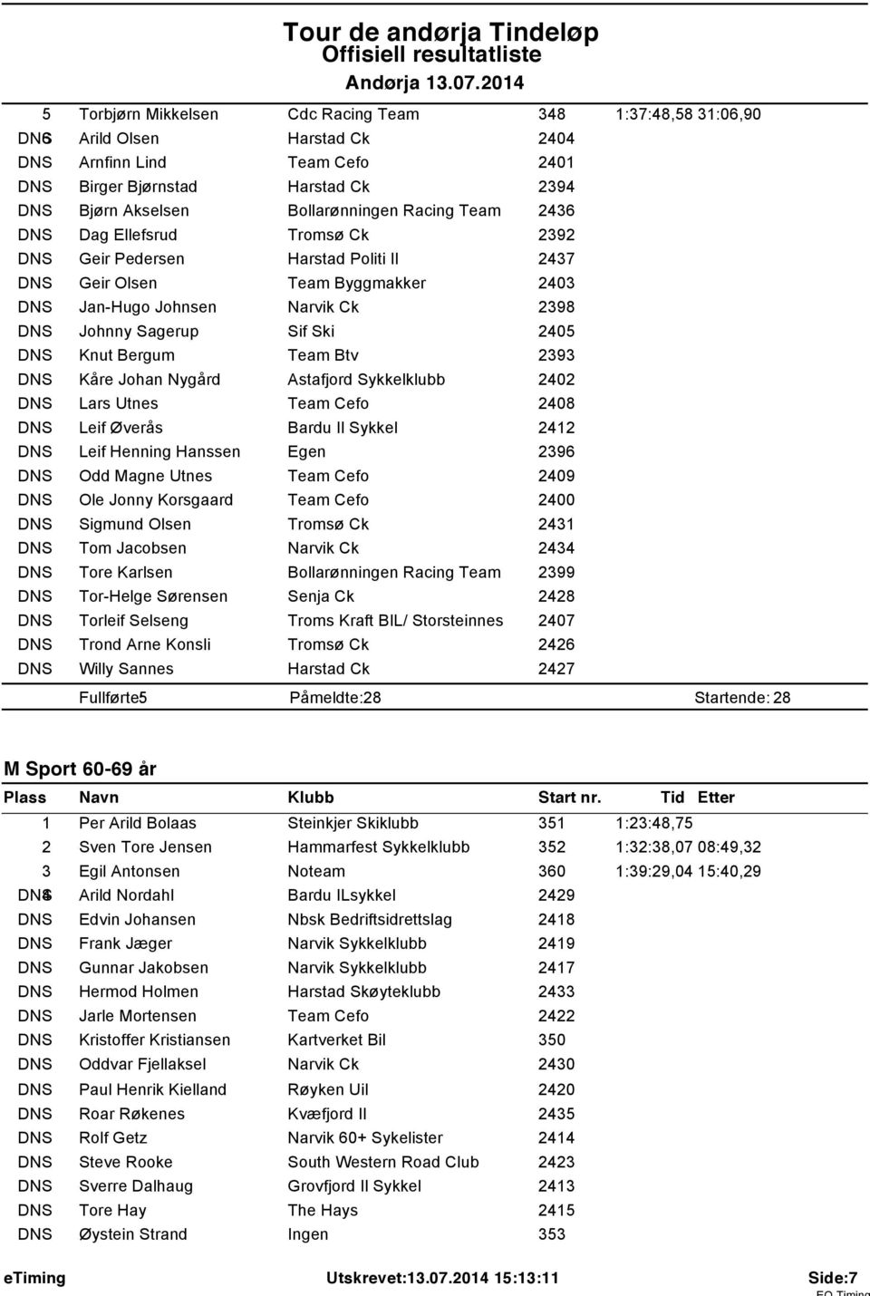 Ellefsrud 2392 DNS Geir Pedersen Harstad Politi Il 2437 DNS Geir Olsen Team Byggmakker 2403 DNS Jan-Hugo Johnsen Narvik Ck 2398 DNS Johnny Sagerup Sif Ski 2405 DNS Knut Bergum Team Btv 2393 DNS Kåre