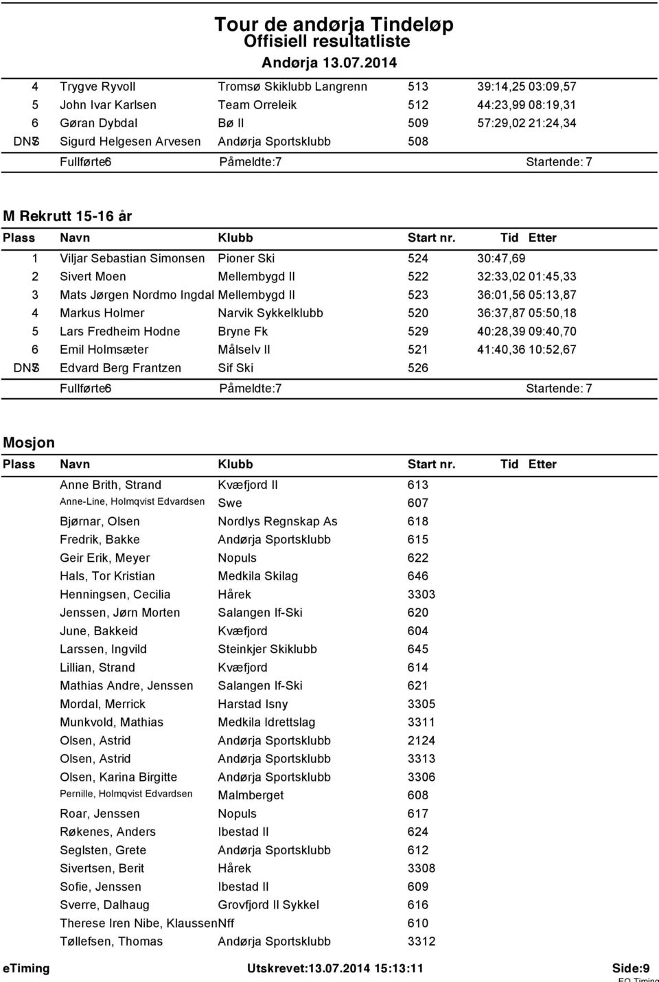 Sportsklubb 508 Fullførte: 6 Påmeldte: 7 Startende: 7 M Rekrutt 5-6 år Viljar Sebastian Simonsen Pioner Ski 524 30:47,69 2 Sivert Moen Mellembygd Il 522 32:33,02 0:45,33 3 Mats Jørgen Nordmo Ingdal