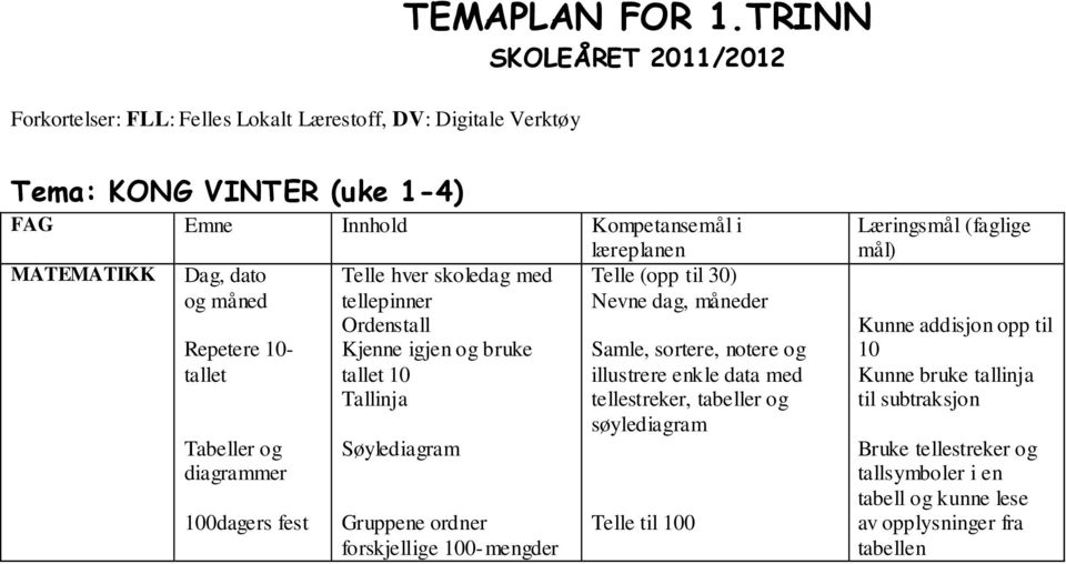 hver skoledag med tellepinner Ordenstall Kjenne igjen og bruke tallet 10 Tallinja Søylediagram Gruppene ordner forskjellige 100-mengder læreplanen Telle (opp til 30) Nevne dag,