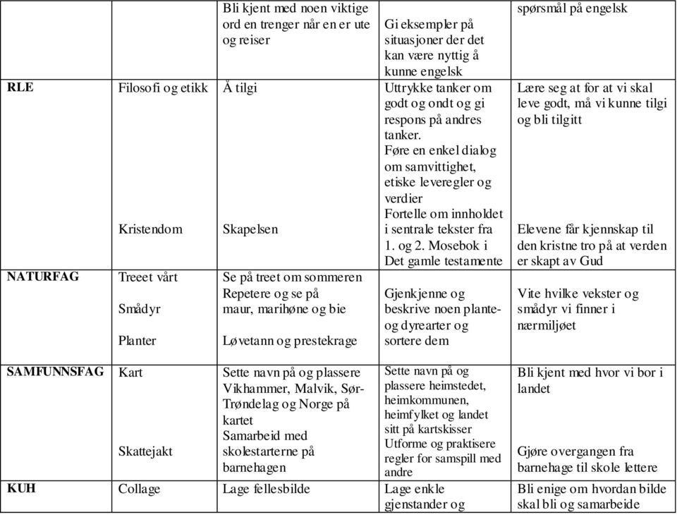 Føre en enkel dialog om samvittighet, etiske leveregler og verdier Fortelle om innholdet i sentrale tekster fra 1. og 2.