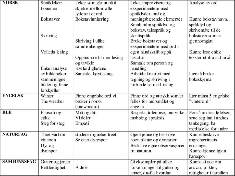 til mer lesing og utvikle leseferdighetene Samtale, høytlesing Finne engelske ord vi bruker i norsk (snowboard) Mitt og ditt Vi deler Empati studere rognebærtreet Se etter dyrespor Å dele Leke,