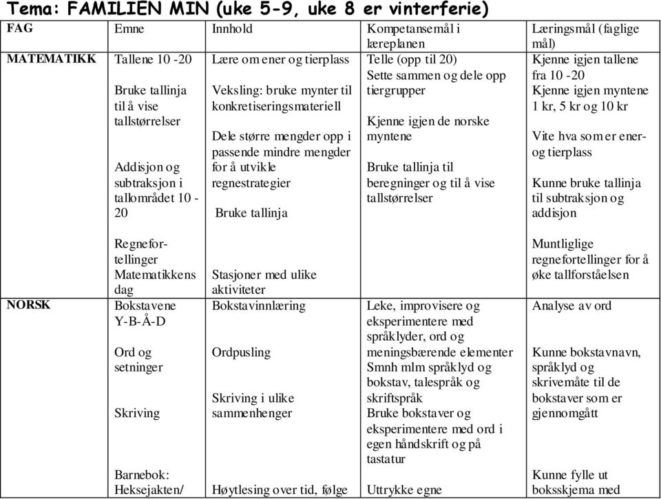 Sette sammen og dele opp tiergrupper Kjenne igjen de norske myntene Bruke tallinja til beregninger og til å vise tallstørrelser Læringsmål (faglige mål) Kjenne igjen tallene fra 10-20 Kjenne igjen