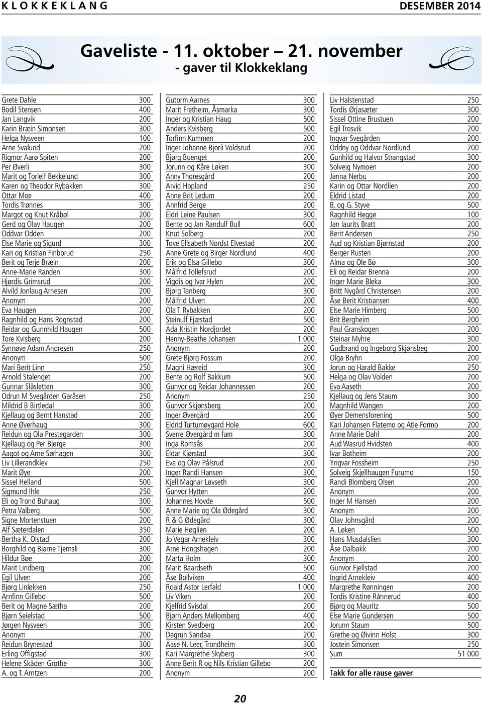 Bekkelund 300 Karen og Theodor Rybakken 300 Ottar Moe 400 Tordis Trønnes 300 Margot og Knut Kråbøl 200 Gerd og Olav Haugen 200 Oddvar Odden 200 Else Marie og Sigurd 300 Kari og Kristian Finborud 250