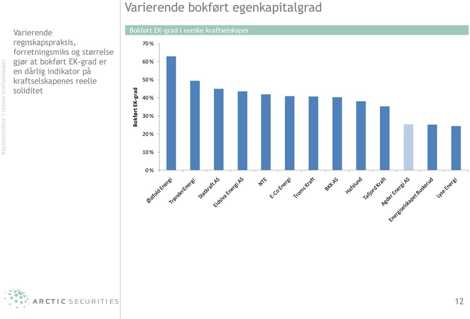 at bokført EK-grad er en dårlig indikator på kraftselskapenes reelle soliditet