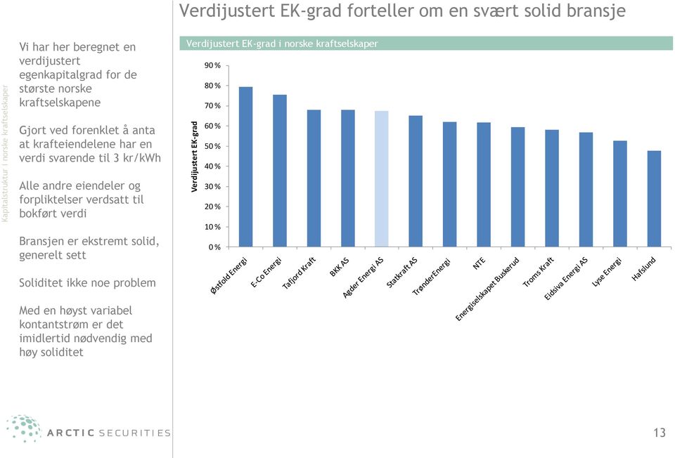 anta at krafteiendelene har en verdi svarende til 3 kr/kwh 60 % 50 % 40 % Alle andre eiendeler og forpliktelser verdsatt til bokført verdi Bransjen