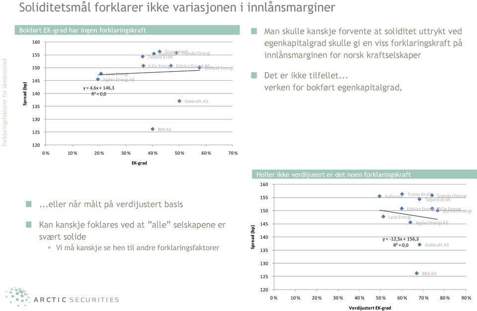 ved egenkapitalgrad skulle gi en viss forklaringskraft på innlånsmarginen for norsk kraftselskaper Det er ikke tilfellet.