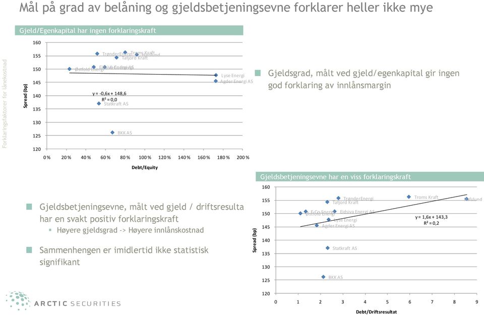 gjeld/egenkapital gir ingen god forklaring av innlånsmargin 130 125 120 BKK AS 0 % 20 % 40 % 60 % 80 % 100 % 120 % 140 % 160 % 180 % 200 % Debt/Equity Gjeldsbetjeningsevne har en viss