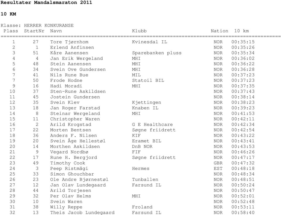 00:36:22 6 34 Svein Ove Gundersen MHI NOR 00:36:28 7 41 Nils Rune Bue MIL NOR 00:37:23 7 50 Frode Hodne Statoil BIL NOR 00:37:23 9 16 Hadi Moradi MHI NOR 00:37:35 10 37 Sten-Rune Askildsen NOR