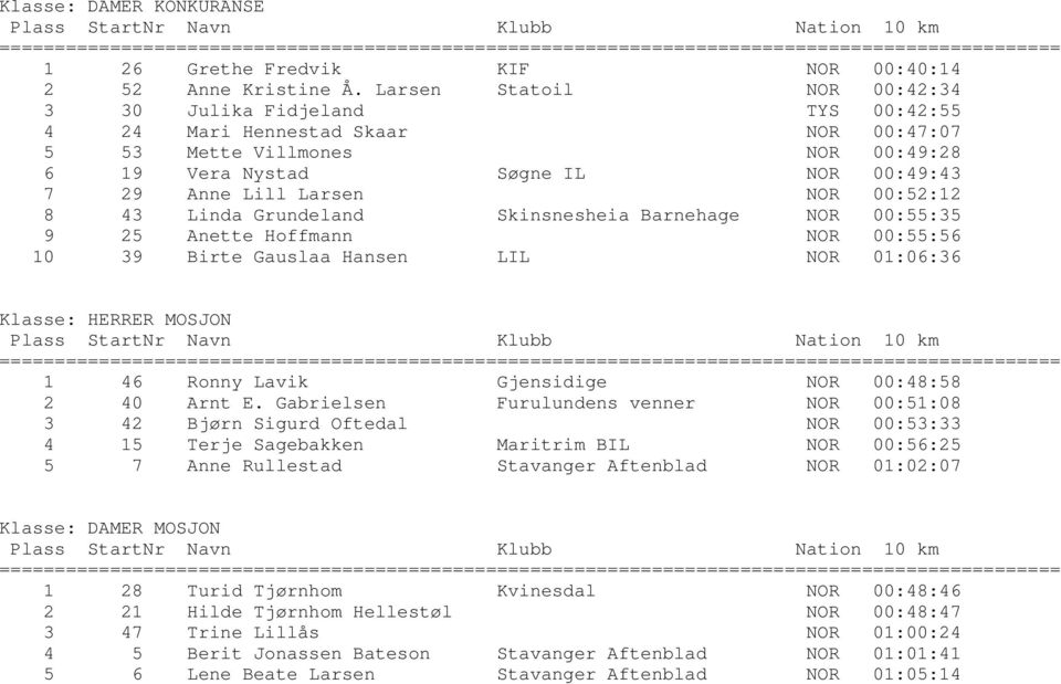 Larsen Statoil NOR 00:42:34 3 30 Julika Fidjeland TYS 00:42:55 4 24 Mari Hennestad Skaar NOR 00:47:07 5 53 Mette Villmones NOR 00:49:28 6 19 Vera Nystad Søgne IL NOR 00:49:43 7 29 Anne Lill Larsen