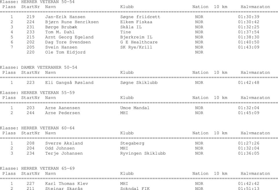 Klasse: DAMER VETERANER 50-54 1 223 Eli Gangså Røsland Søgne Skiklubb NOR 01:42:48 Klasse: HERRER VETERAN 55-59 1 203 Arne Aanensen Umoe Mandal NOR 01:32:04 2 244 Arne Pedersen MHI NOR 01:45:09