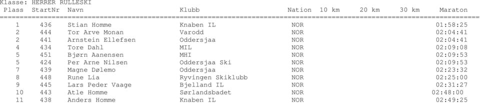 Nilsen Oddersjaa Ski NOR 02:09:53 7 439 Magne Dølemo Oddersjaa NOR 02:23:32 8 448 Rune Lia Ryvingen Skiklubb NOR 02:25:00 9 445